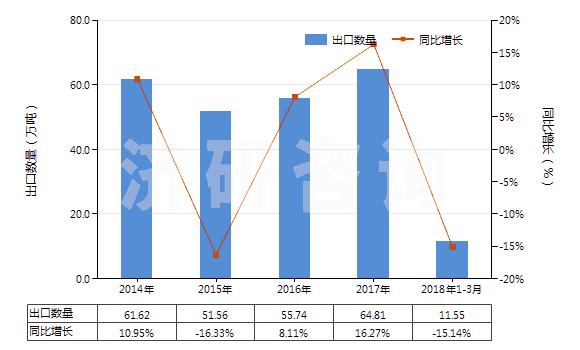 2014-2018年3月中國棕剛玉(不論是否已有化學定義)(HS28181010)出口量及增速統(tǒng)計